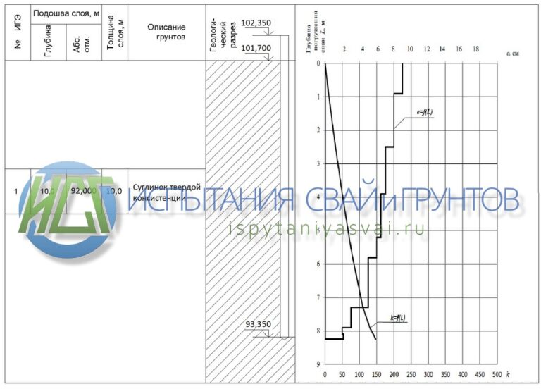 Результаты динамических испытаний свай