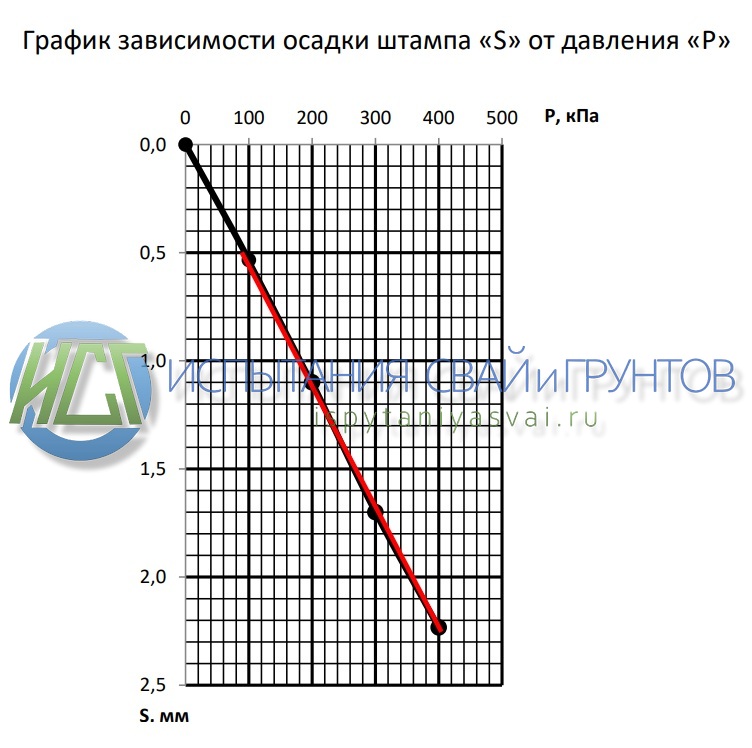 отчет штамповые испытания грунта